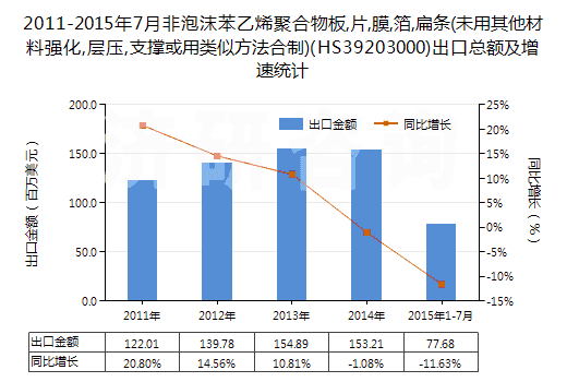 2011-2015年7月非泡沫苯乙烯聚合物板,片,膜,箔,扁條(未用其他材料強(qiáng)化,層壓,支撐或用類(lèi)似方法合制)(HS39203000)出口總額及增速統(tǒng)計(jì)